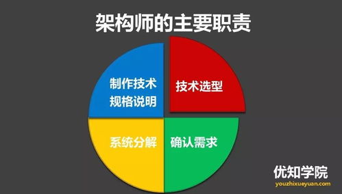 架構師的主要職責及與計算機軟硬件技術開發的關系